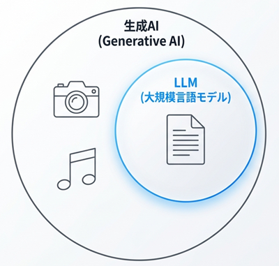 生成AIとLLM