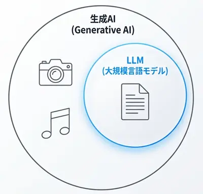 生成AIとLLM