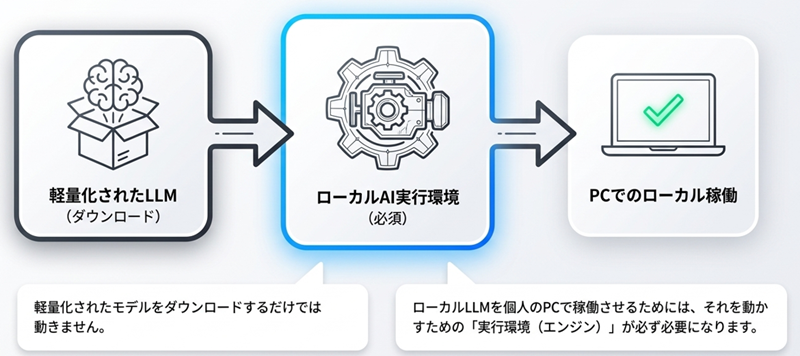 ローカルLLMの実行