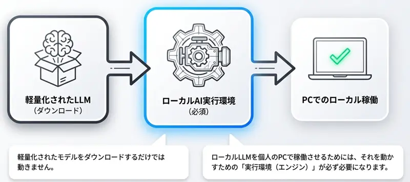 ローカルLLMの実行