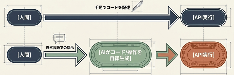 生成AIエージェント