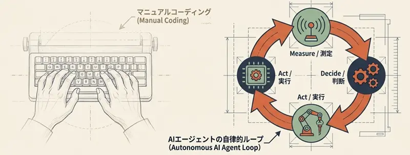 プログラマ不要