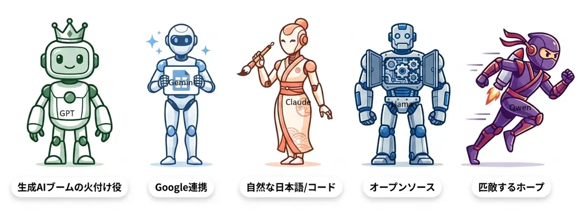 LLMの種類