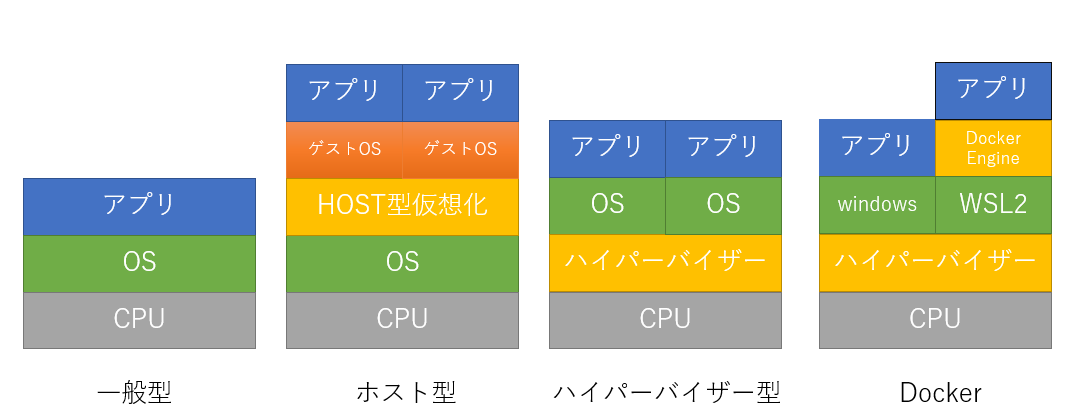 dockerとは